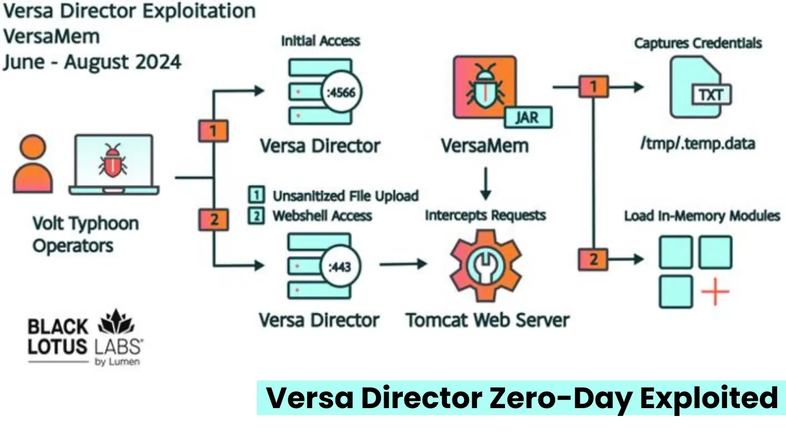 Chinese Hackers Exploited Versa Director Zero-Day to Target IT Sectors, CISA Warns