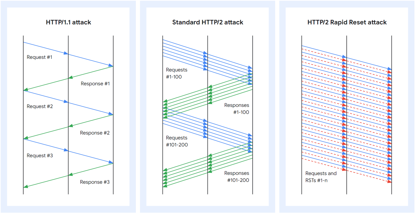 HTTP/2 Rapid Reset Zero-day