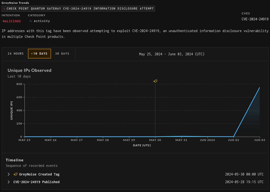 Graph showing the surge in exploitation attempts