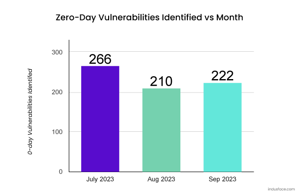 Zero-Day Vulnerabilities